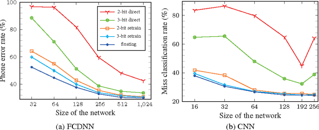 Figure 1 for Quantized neural network design under weight capacity constraint