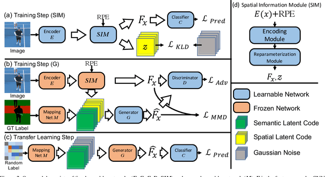 Figure 3 for SIGN: Spatial-information Incorporated Generative Network for Generalized Zero-shot Semantic Segmentation