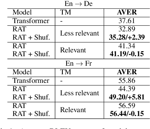Figure 1 for Improving Robustness of Retrieval Augmented Translation via Shuffling of Suggestions