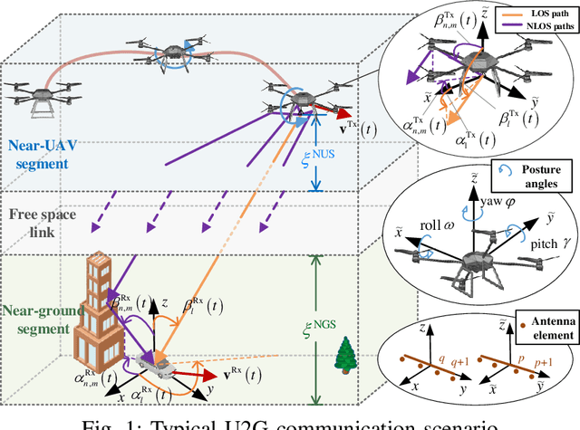 Figure 1 for Channel Modeling for UAV-to-Ground Communications with Posture Variation and Fuselage Scattering Effect
