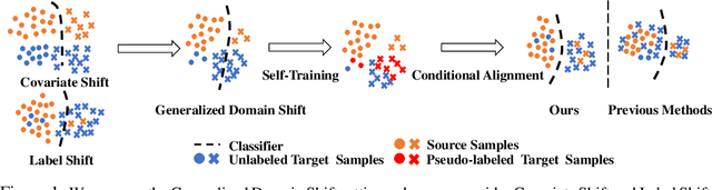 Figure 1 for Generalized Domain Adaptation with Covariate and Label Shift CO-ALignment