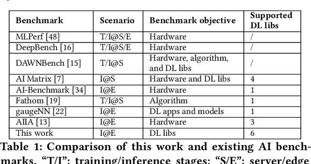 Figure 1 for A Comprehensive Benchmark of Deep Learning Libraries on Mobile Devices