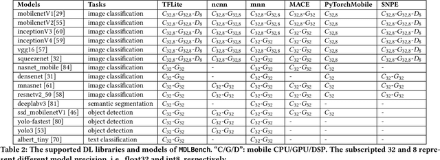 Figure 3 for A Comprehensive Benchmark of Deep Learning Libraries on Mobile Devices