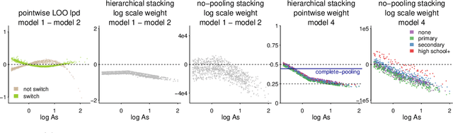 Figure 2 for Bayesian hierarchical stacking