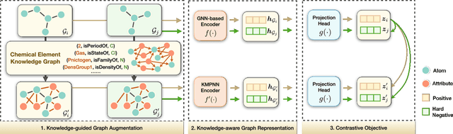 Figure 3 for Molecular Contrastive Learning with Chemical Element Knowledge Graph