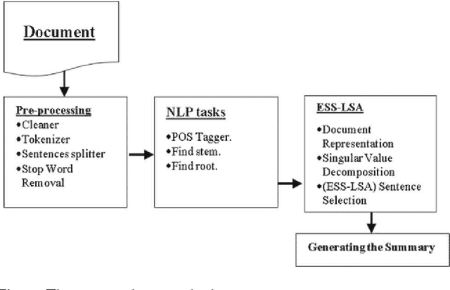 Figure 1 for An Enhanced Latent Semantic Analysis Approach for Arabic Document Summarization
