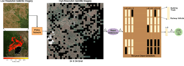 Figure 1 for Efficient Poverty Mapping using Deep Reinforcement Learning