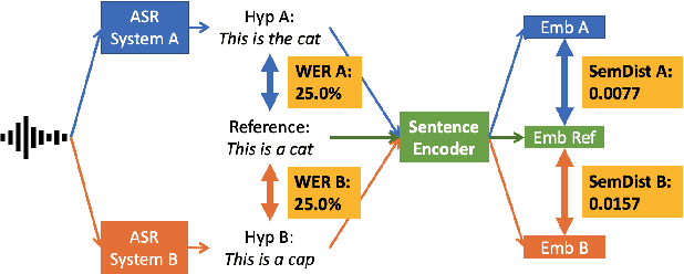Figure 1 for Semantic Distance: A New Metric for ASR Performance Analysis Towards Spoken Language Understanding