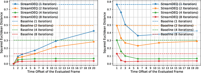 Figure 4 for Streaming Multiscale Deep Equilibrium Models