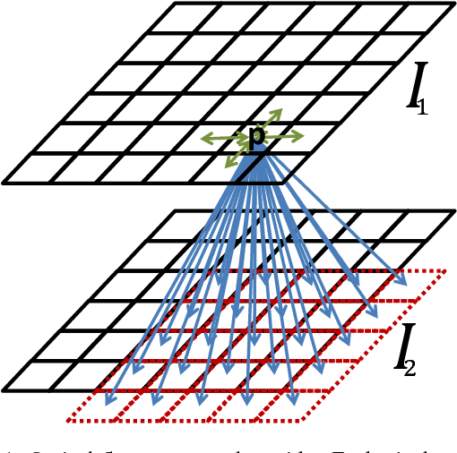 Figure 1 for Full Flow: Optical Flow Estimation By Global Optimization over Regular Grids