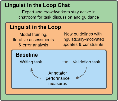 Figure 1 for Does Putting a Linguist in the Loop Improve NLU Data Collection?