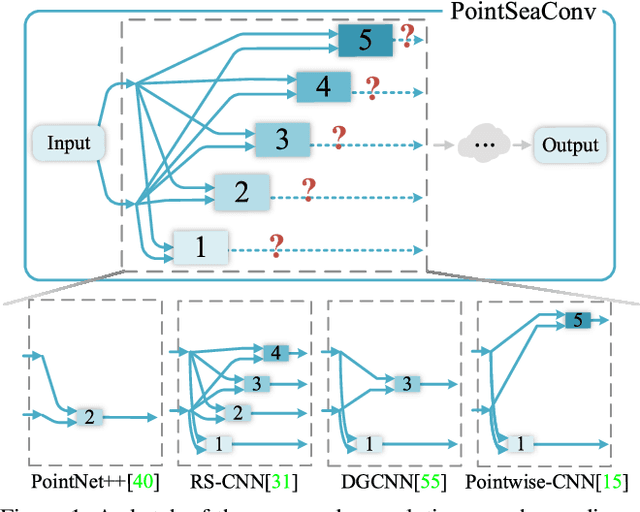 Figure 1 for Differentiable Convolution Search for Point Cloud Processing