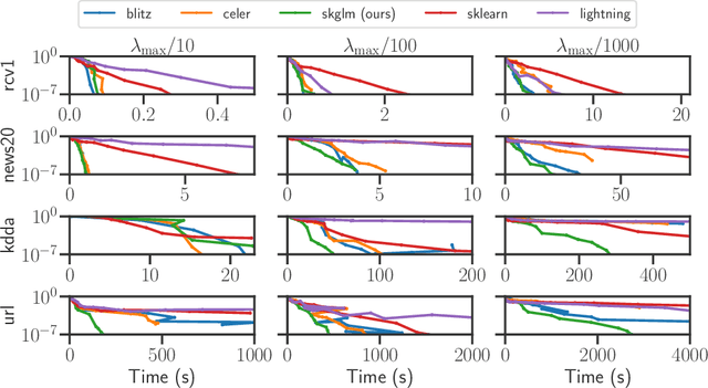 Figure 4 for Beyond L1: Faster and Better Sparse Models with skglm