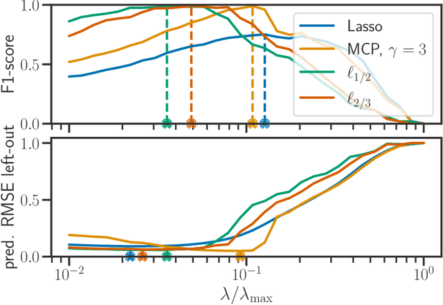 Figure 1 for Beyond L1: Faster and Better Sparse Models with skglm