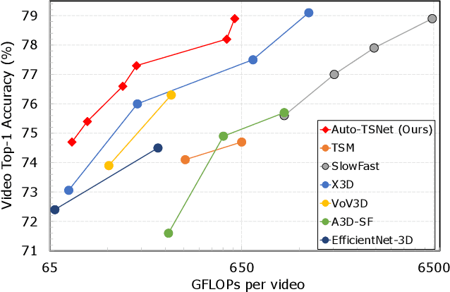 Figure 1 for Searching for Two-Stream Models in Multivariate Space for Video Recognition