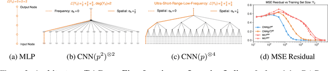 Figure 2 for Eigenspace Restructuring: a Principle of Space and Frequency in Neural Networks