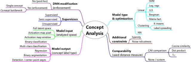 Figure 1 for Concept Embedding Analysis: A Review