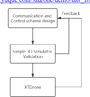 Figure 2 for XTDrone: A Customizable Multi-Rotor UAVs Simulation Platform