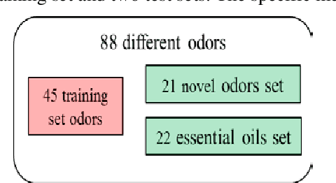 Figure 4 for POP-CNN: Predicting Odor's Pleasantness with Convolutional Neural Network