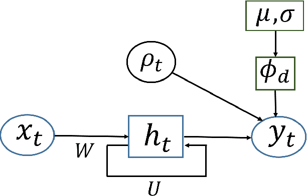 Figure 3 for Mixed Membership Recurrent Neural Networks