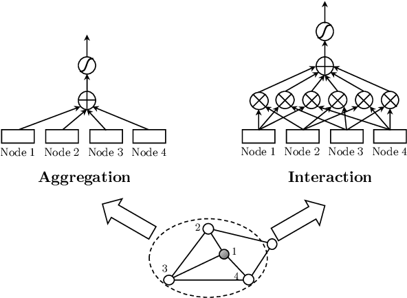Figure 1 for GraphAIR: Graph Representation Learning with Neighborhood Aggregation and Interaction