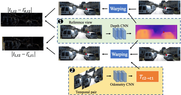 Figure 1 for Unsupervised Learning of Monocular Depth Estimation and Visual Odometry with Deep Feature Reconstruction