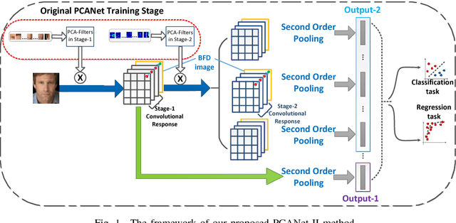 Figure 1 for PCANet-II: When PCANet Meets the Second Order Pooling