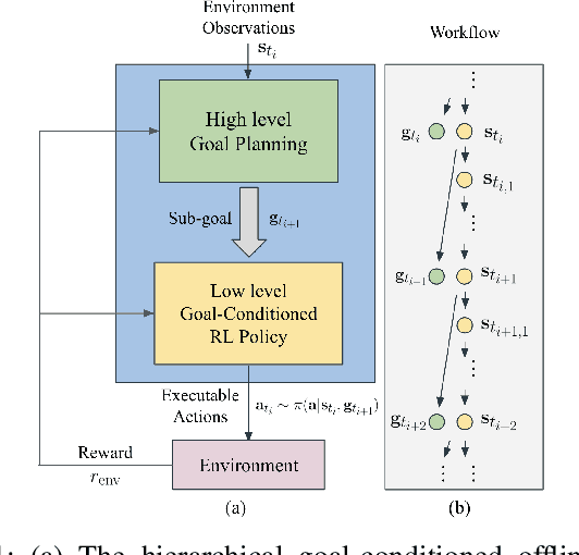 Figure 1 for Hierarchical Planning Through Goal-Conditioned Offline Reinforcement Learning