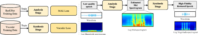 Figure 1 for VoiceFixer: A Unified Framework for High-Fidelity Speech Restoration