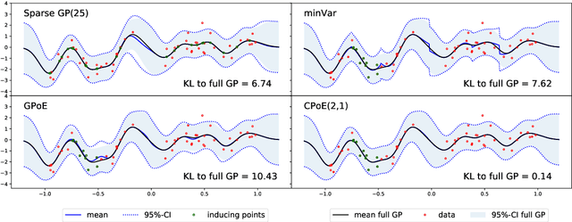 Figure 3 for Correlated Product of Experts for Sparse Gaussian Process Regression