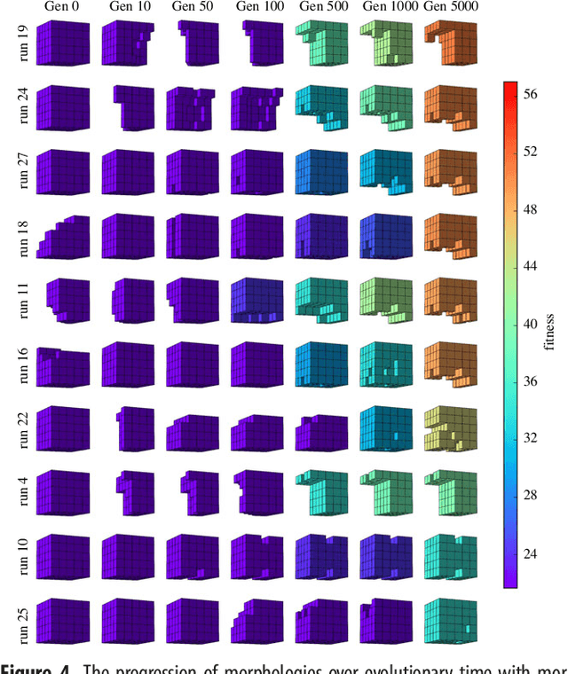 Figure 4 for Scalable Co-Optimization of Morphology and Control in Embodied Machines