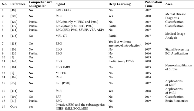 Figure 2 for A Survey on Deep Learning based Brain Computer Interface: Recent Advances and New Frontiers