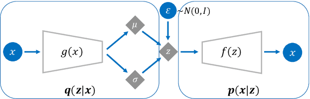 Figure 3 for VAE-based regularization for deep speaker embedding