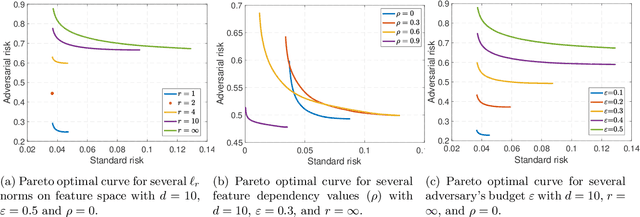 Figure 2 for Fundamental Tradeoffs in Distributionally Adversarial Training