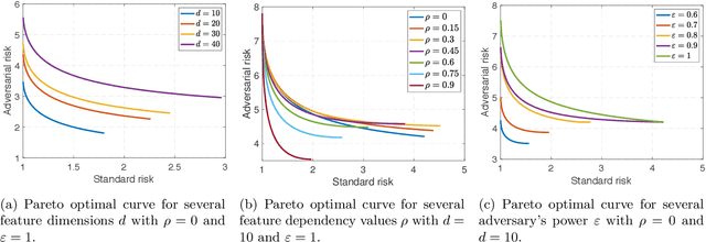 Figure 1 for Fundamental Tradeoffs in Distributionally Adversarial Training