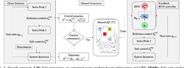 Figure 1 for Recurrent Neural Network Controllers for Signal Temporal Logic Specifications Subject to Safety Constraints