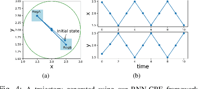 Figure 4 for Recurrent Neural Network Controllers for Signal Temporal Logic Specifications Subject to Safety Constraints