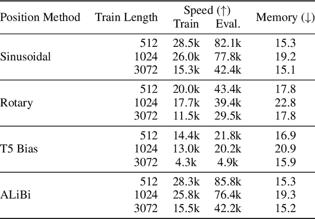Figure 2 for Train Short, Test Long: Attention with Linear Biases Enables Input Length Extrapolation
