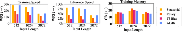 Figure 3 for Train Short, Test Long: Attention with Linear Biases Enables Input Length Extrapolation