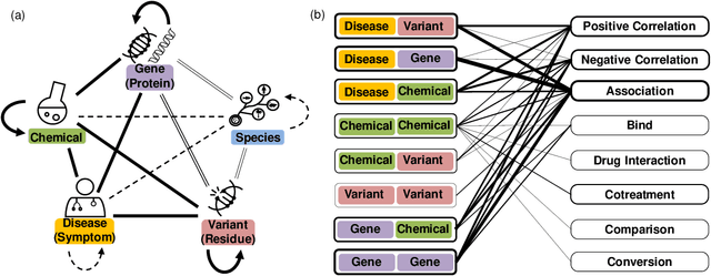 Figure 4 for BioRED: A Comprehensive Biomedical Relation Extraction Dataset