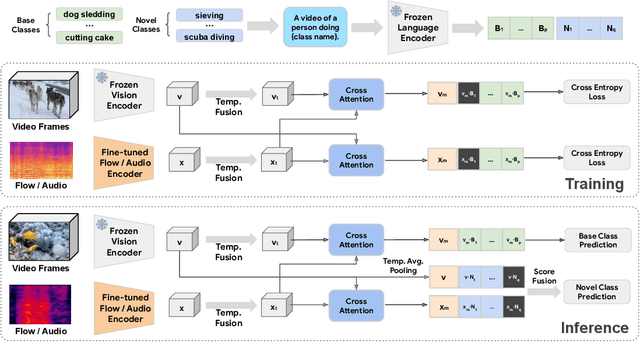 Figure 3 for Multimodal Open-Vocabulary Video Classification via Pre-Trained Vision and Language Models