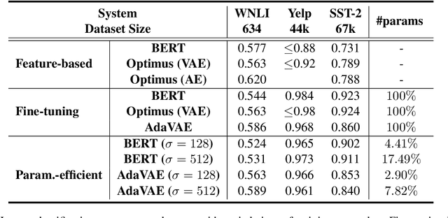 Figure 4 for AdaVAE: Exploring Adaptive GPT-2s in Variational Auto-Encoders for Language Modeling