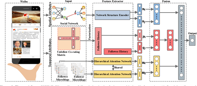 Figure 3 for Mining Unfollow Behavior in Large-Scale Online Social Networks via Spatial-Temporal Interaction