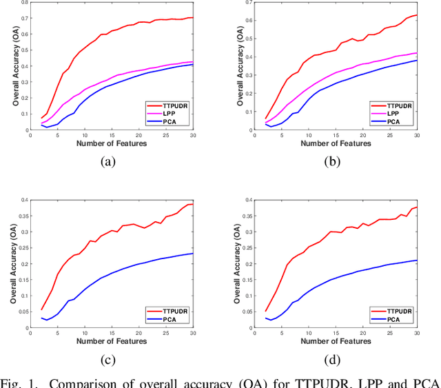 Figure 1 for Tensor-Train Parameterization for Ultra Dimensionality Reduction