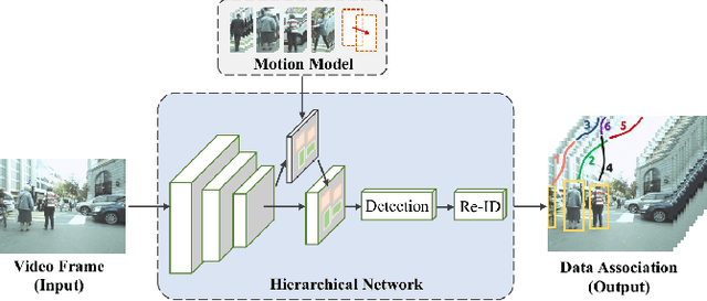 Figure 1 for Multi-object Tracking with a Hierarchical Single-branch Network