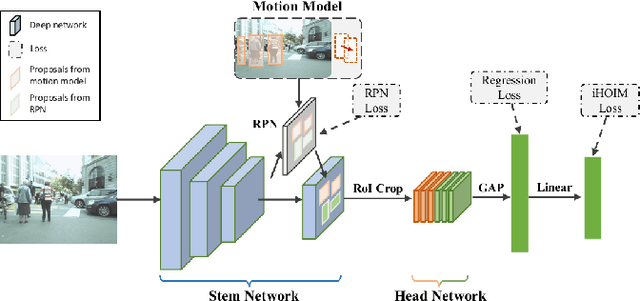 Figure 3 for Multi-object Tracking with a Hierarchical Single-branch Network