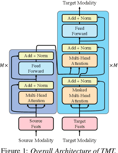 Figure 1 for TMT: A Transformer-based Modal Translator for Improving Multimodal Sequence Representations in Audio Visual Scene-aware Dialog