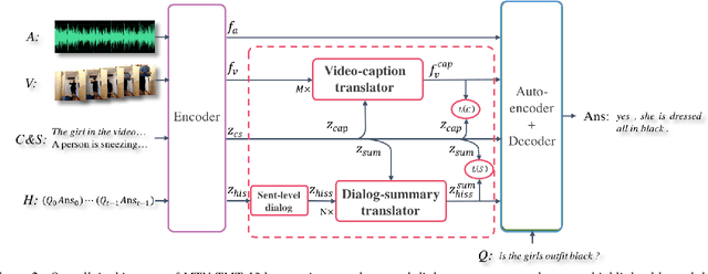 Figure 3 for TMT: A Transformer-based Modal Translator for Improving Multimodal Sequence Representations in Audio Visual Scene-aware Dialog