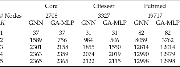 Figure 2 for On Graph Neural Networks versus Graph-Augmented MLPs