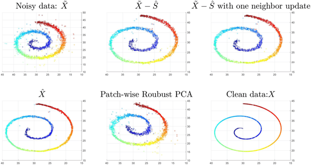 Figure 2 for Manifold Denoising by Nonlinear Robust Principal Component Analysis